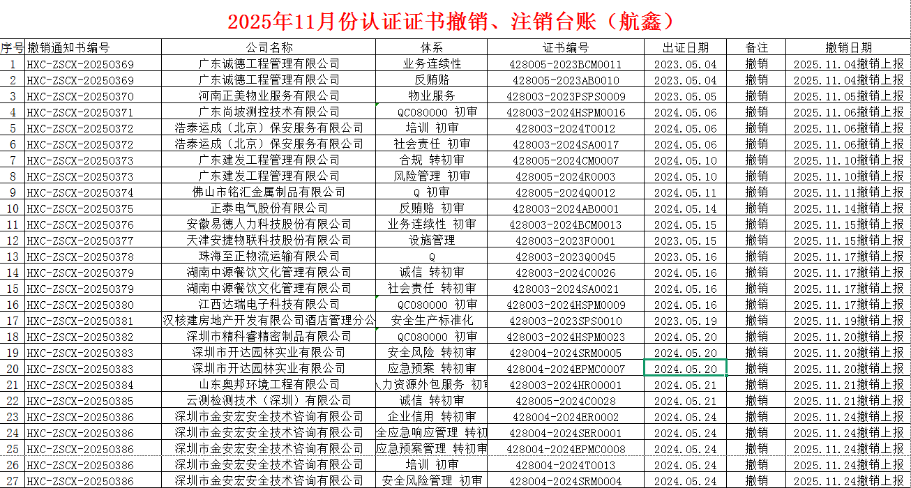 2025年11月份認證證書撤銷名單
