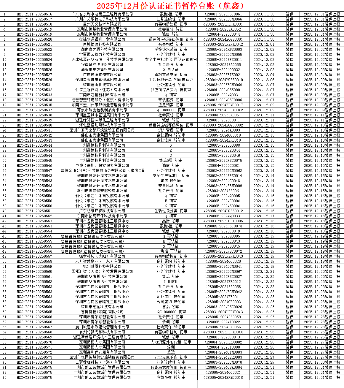 2025年12月份認證證書暫停名單